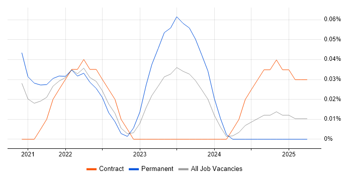 Job vacancy trend for Smart Manufacturing in Scotland