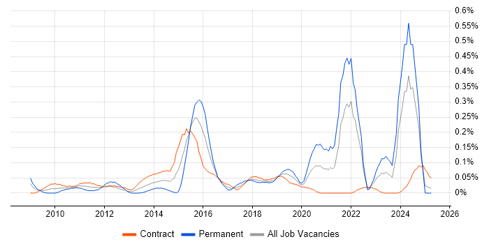 Job vacancy trend for Smart Meter in Scotland Job vacancy trend for Smart Meter in Scotland
