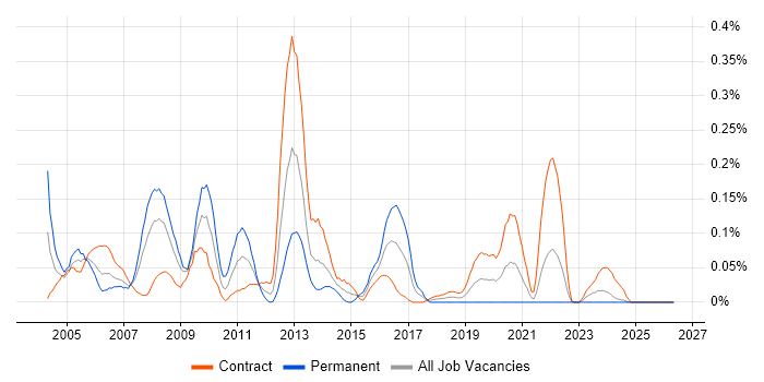 Smartcard job vacancy trend in Scotland