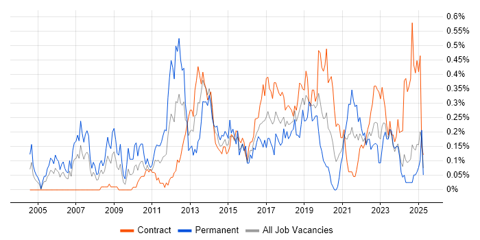 Job vacancy trend for Smartphone in Scotland