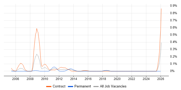 SmartStream job vacancy trend in Scotland