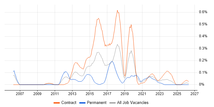 Smoke Testing job vacancy trend in Scotland