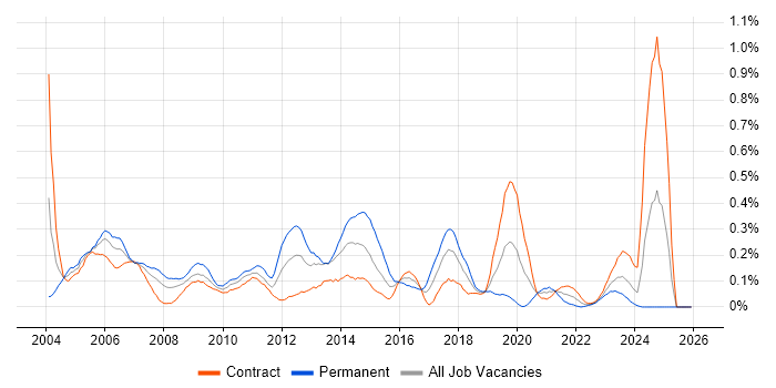SMTP job vacancy trend in Scotland