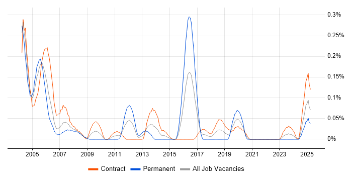 Job vacancy trend for SNA in Scotland