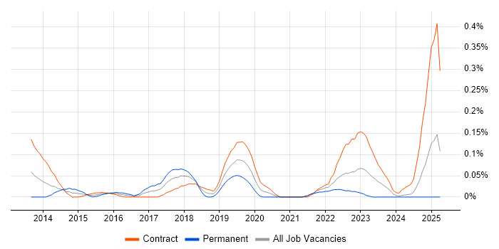 Job vacancy trend for Snow in Scotland Job vacancy trend for Snow in Scotland