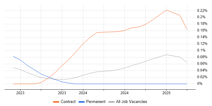 Job vacancy trend for Snowflake Data Engineer in Scotland