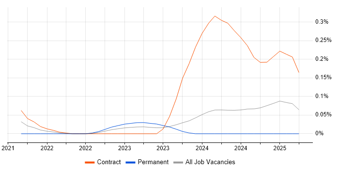 Job vacancy trend for Snowflake Engineer in Scotland