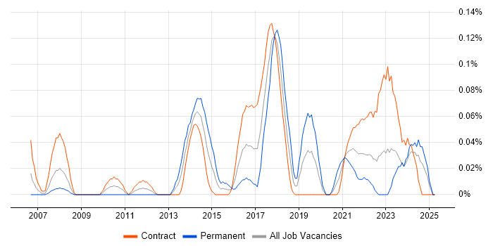 Job vacancy trend for Snowflake Schema in Scotland Job vacancy trend for Snowflake Schema in Scotland
