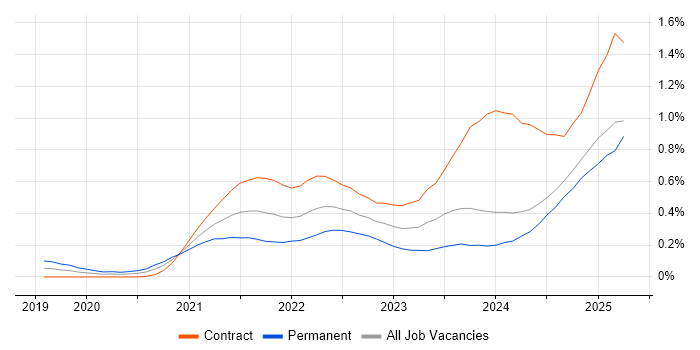 Job vacancy trend for Snowflake in Scotland Job vacancy trend for Snowflake in Scotland