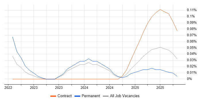 Snyk job vacancy trend in Scotland