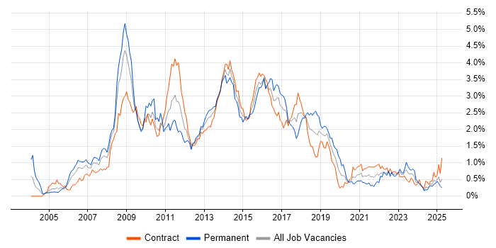 Job vacancy trend for SOA in Scotland Job vacancy trend for SOA in Scotland