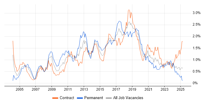 Job vacancy trend for SOAP in Scotland Job vacancy trend for SOAP in Scotland