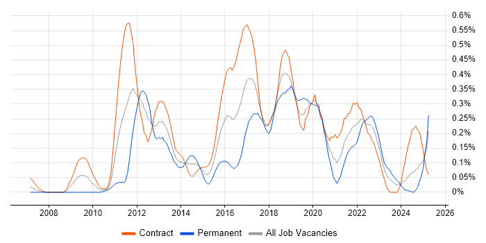 Job vacancy trend for SoapUI in Scotland