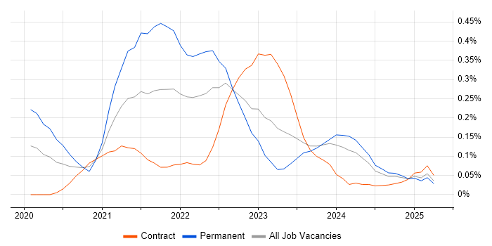 Job vacancy trend for SOAR in Scotland