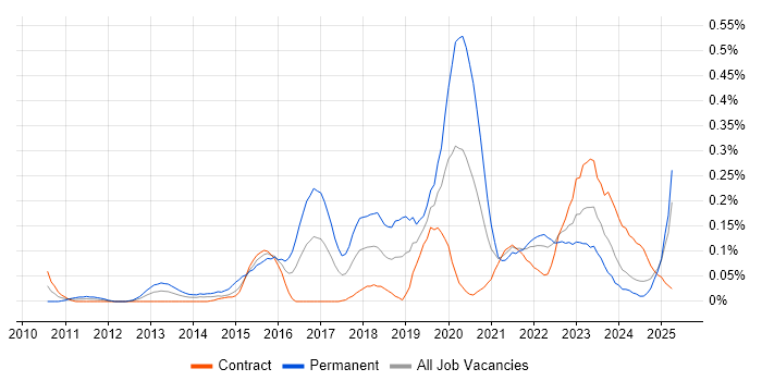 Job vacancy trend for SOC Analyst in Scotland
