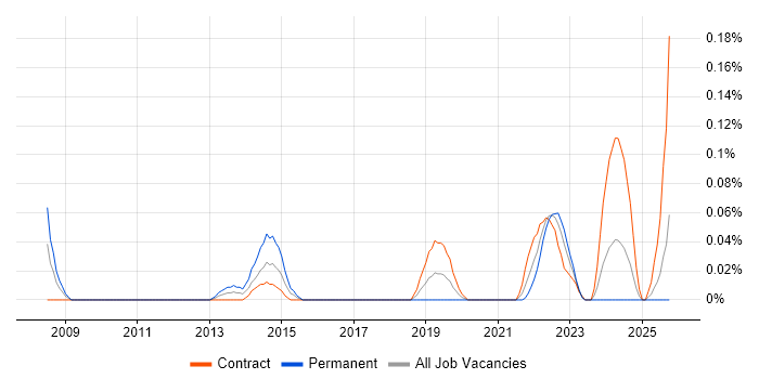 SOC Manager job vacancy trend in Scotland