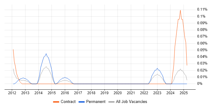 Job vacancy trend for Social Collaboration in Scotland Job vacancy trend for Social Collaboration in Scotland
