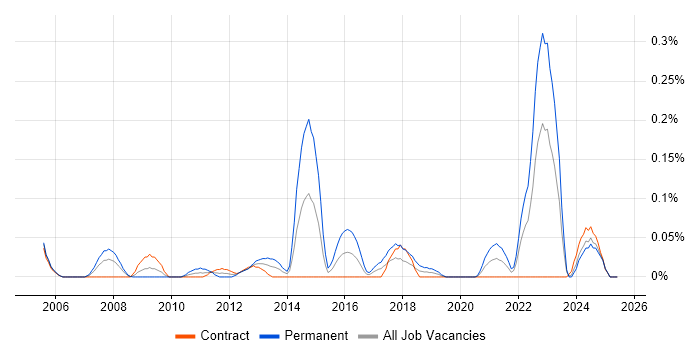 Job vacancy trend for Social Housing in Scotland Job vacancy trend for Social Housing in Scotland