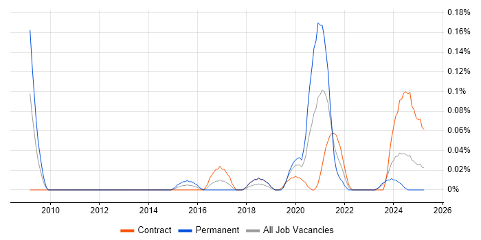 Job vacancy trend for Social Media Management in Scotland Job vacancy trend for Social Media Management in Scotland