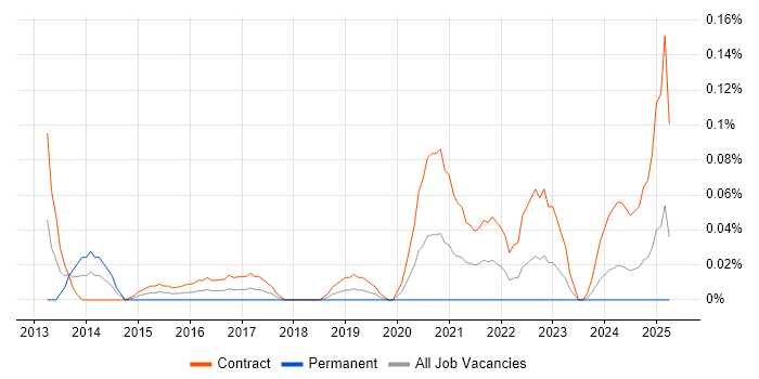 Job vacancy trend for Social Media Monitoring in Scotland Job vacancy trend for Social Media Monitoring in Scotland