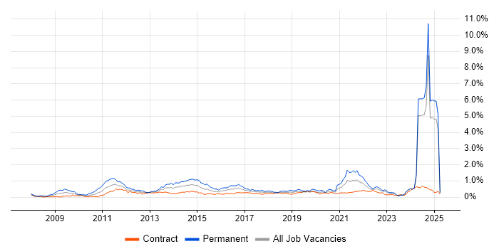 Job vacancy trend for Social Media in Scotland Job vacancy trend for Social Media in Scotland