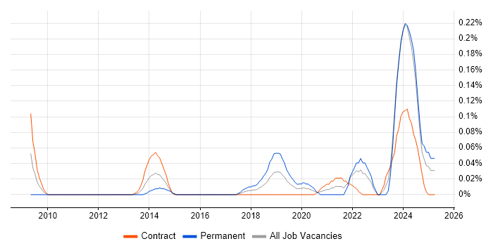Job vacancy trend for Social Science in Scotland