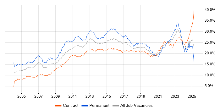 Job vacancy trend for Social Skills in Scotland Job vacancy trend for Social Skills in Scotland