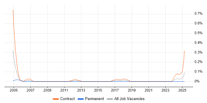 Job vacancy trend for Software AG in Scotland Job vacancy trend for Software AG in Scotland