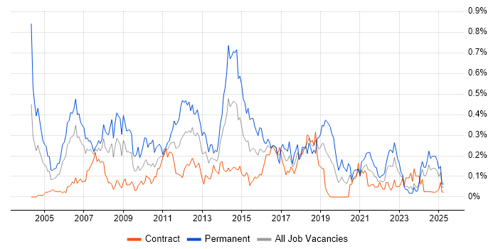 Job vacancy trend for Software Analyst in Scotland Job vacancy trend for Software Analyst in Scotland