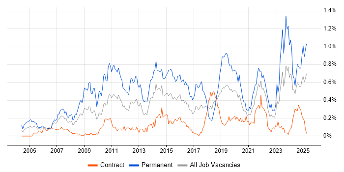 Job vacancy trend for Software Architecture in Scotland