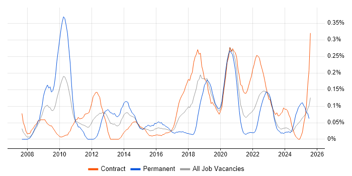 Job vacancy trend for Software Asset Management in Scotland
