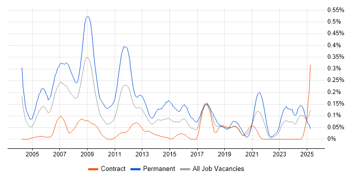 Job vacancy trend for Software Consultant in Scotland Job vacancy trend for Software Consultant in Scotland