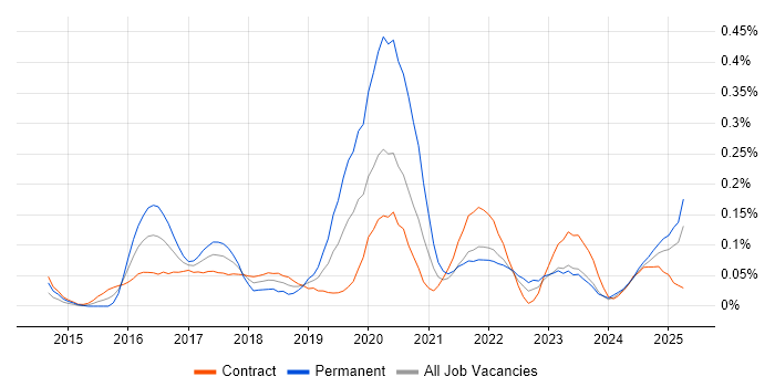 Job vacancy trend for Software-Defined Networking in Scotland