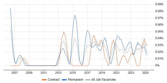 Job vacancy trend for Software Delivery Manager in Scotland Job vacancy trend for Software Delivery Manager in Scotland