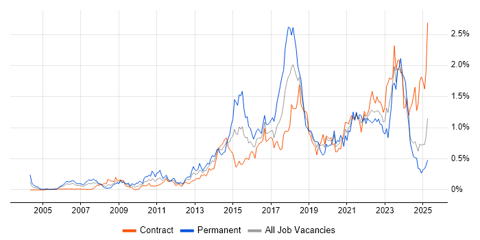 Job vacancy trend for Software Delivery in Scotland Job vacancy trend for Software Delivery in Scotland