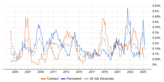 Job vacancy trend for Software Deployment in Scotland Job vacancy trend for Software Deployment in Scotland