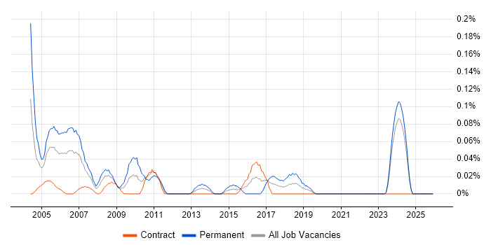 Software Design Engineer job vacancy trend in Scotland