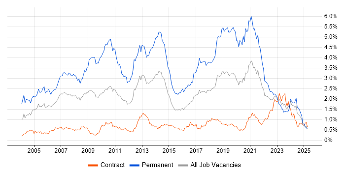 Job vacancy trend for Software Developer in Scotland Job vacancy trend for Software Developer in Scotland