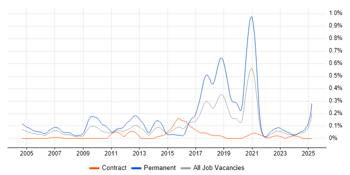 Job vacancy trend for Software Development Engineer in Scotland Job vacancy trend for Software Development Engineer in Scotland