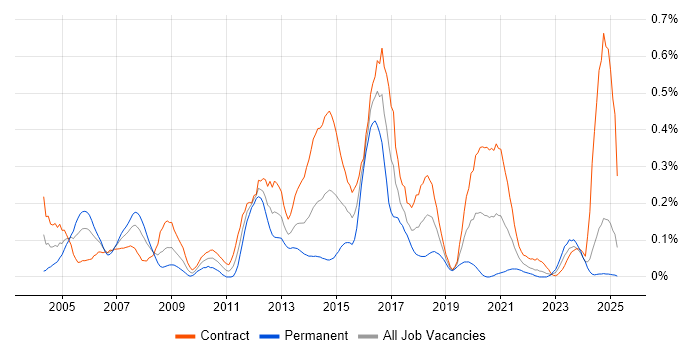 Job vacancy trend for Software Distribution in Scotland Job vacancy trend for Software Distribution in Scotland