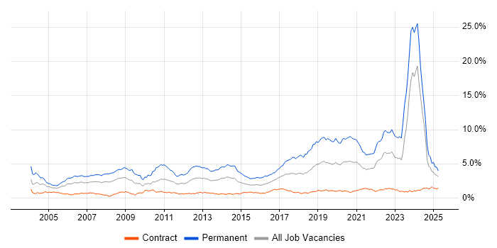 Job vacancy trend for Software Engineer in Scotland