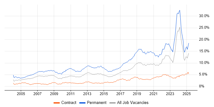 Job vacancy trend for Software Engineering in Scotland Job vacancy trend for Software Engineering in Scotland