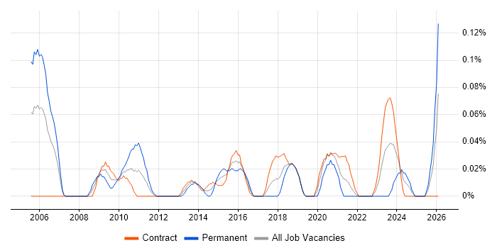 Software Implementation Manager job vacancy trend in Scotland