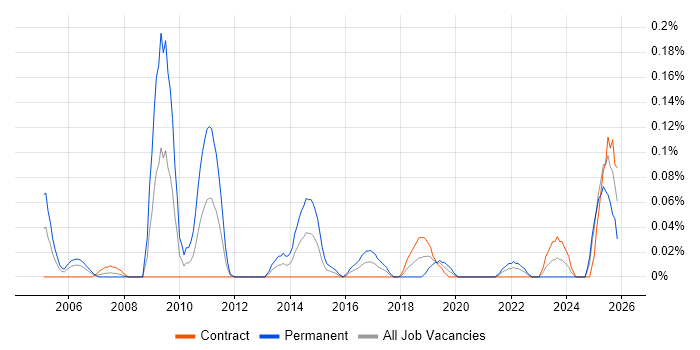 Software Integration Engineer job vacancy trend in Scotland