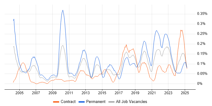 Job vacancy trend for Software Licensing in Scotland Job vacancy trend for Software Licensing in Scotland