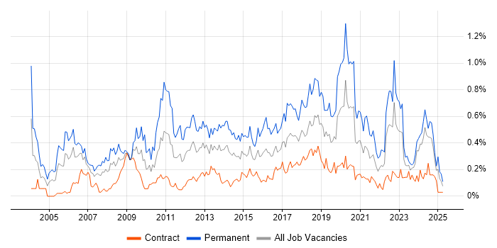 Job vacancy trend for Software Manager in Scotland Job vacancy trend for Software Manager in Scotland