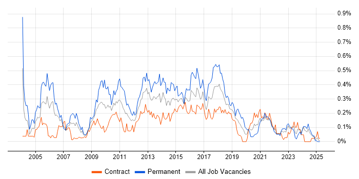 Job vacancy trend for Software Project Manager in Scotland Job vacancy trend for Software Project Manager in Scotland