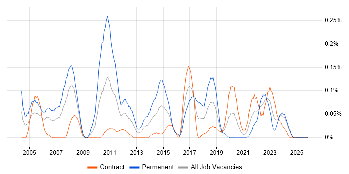 Software Quality Assurance job vacancy trend in Scotland