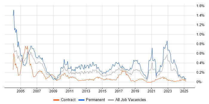 Job vacancy trend for Software Tester in Scotland Job vacancy trend for Software Tester in Scotland