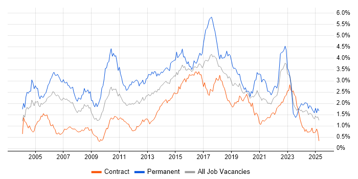 Job vacancy trend for Software Testing in Scotland